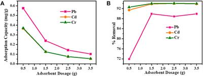 High Performance Copper Based Metal Organic Framework for Removal of Heavy Metals From Wastewater